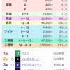 🐎12月9.10日予想結果🐎