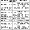 教科書会社の謝礼、採択への影響調査へ　文科省 - 朝日新聞(2016年1月23日)