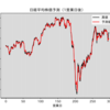 【株式自動売買×ディープラーニング】LSTMで日経平均株価予測を行うプログラムを書いてみた話。