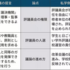 統治改革案修正の公算　私学、「学外に権限」なお反発