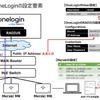 Meraki MRとOneLoginによるWPA2 Enterprise