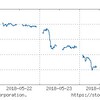 2018年5月4週の市場動向はどうだったか？