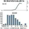 ​日本、新型コロナ死者５万人超え。