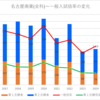 【2024春】名古屋商業(全科)の一般入試倍率【2017~2024の比較】