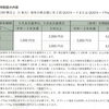 ティーガイアから「株主優待に係るご案内」と定時株主総会招集通知が届いたのである
