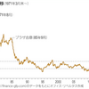 円安で慌てて外貨投資せざるべからず