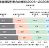 扶養力の低下