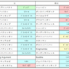 おまめ競馬研究【北九州記念過去分析】サクラバクシンオー産駒が好走！