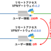 リモートアクセスVPNゲートウェイのユーザー情報をnifcloud-ravgw-miguserを使って楽して移行してみた
