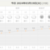 寒すぎて3月とは思えなかった火曜日