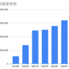 2024年の投資成績について