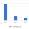 今年も山中湖の全面結氷はムリ！！