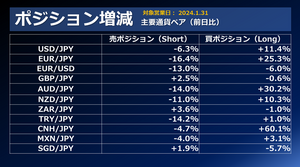 FX個人投資家動向「パウエル砲炸裂、ドル円大荒れ‼ドル円プレーヤーは3月利下げ観測低下で上目線？買いポジ増加‼」2024年2月1日