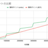 さよなら楽天カード