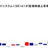 アルファクスフードシステム<3814>が後場株価上昇率トップ2021/11/19