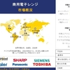 業務用電子レンジ産業、規模、シェア、レポート、予測、2024-2036年