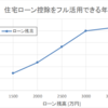 住宅ローン減税をフル活用するのに必要な年収は？