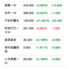 香港の大晦日。1810（Xiaomi、小米）と2800（Tracker Fund）は購入出来ずでガックシ。でも香港は上げ上げムードで何だかんだと嬉しいものです。