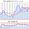 金プラチナ国内価格11/28とチャート