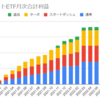  2022年9月のトライオートETFの利益は0円でした