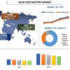 全固体電池の市場シェア、サイズ、トレンド、予測、分析、2022年から2028年までの成長