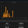 【2021年3月前半の自己評価】
