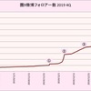 圏9〔圈9〕微博フォロアー数 2019年4Q