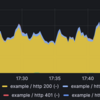 GraphQLエラーをIstioとGrafanaで監視する
