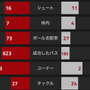 【プレミアリーグ第15節 アーセナル VS サンダーランド】 怪我人続出で、カソルラ、サンチェスいなくてもエキサイティングな攻撃サッカーで快勝。