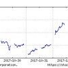 2017年11月1週の市場動向