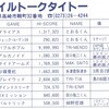 ハイスコア集計店マッピングプロジェクト　ゲーメスト1992年8月号／トピック店舗：ウィルトークタイトー→ウィルトークタイトー高崎1号店／高崎2号店（群馬県）