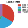 【問１】お金・能力・時間・人脈の中で最も大切なのは？