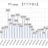 【副業】アプリ収入報告 2022年4月の月収　※個人開発者の実態