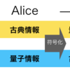 超高密度符号化と量子テレポーテーション