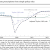 米金融政策と物価安定への復帰