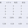 2024/2/19大引け時点のJリート銘柄の騰落数