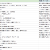 夢をカテゴリー別に整理する