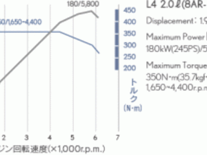 「安全装備は物足りないままだが、2.0Lダウンサイジングターボ搭載で低燃費化」レクサスRC200t購入ガイド