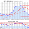 金プラチナ国内価格12/2とチャート