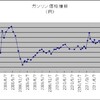 燃費向上３０ｋｍ越え