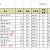 カズオイシグロ受賞と毎日王冠