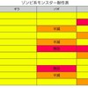 level.231【検証考察】闘技場ゾンビ+15%UPリーグ考察・後編