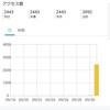 一日の10pv以下だったブログがプチバズで一日で2400pvを上回ったがなんか切なくなった話