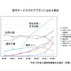 福祉用具・住宅改修サービス、軽度要介護者で利用制限