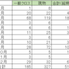 株主優待実績（2023年）発表：獲得数：512銘柄、獲得金額：385万円相当🎊