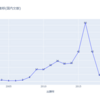 【python】プログラミング初心者がデータ加工の練習として知財データの可視化を試みた