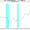 2020/3　成田・羽田空港貨物取扱量　-2.1% 前年同月比　▼