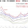 コロナワクチンが始まってから腎臓疾患で亡くなる人が1万人増えています