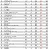 ＩＴ産業業績調査２０２３（４１）　Ｂ２Ｂ：システム構築／プログラム作成１９５社　正規雇用者の年収ランキング