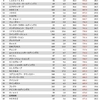 ＩＴ産業業績調査２０２３（４１）　Ｂ２Ｂ：システム構築／プログラム作成１９５社　正規雇用者の年収ランキング